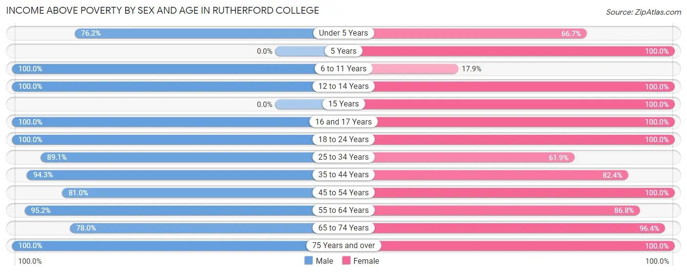 Income Above Poverty by Sex and Age in Rutherford College