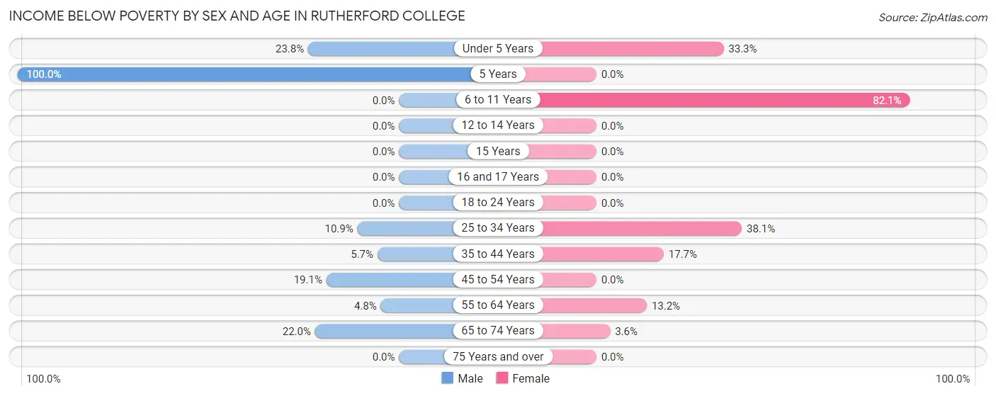 Income Below Poverty by Sex and Age in Rutherford College