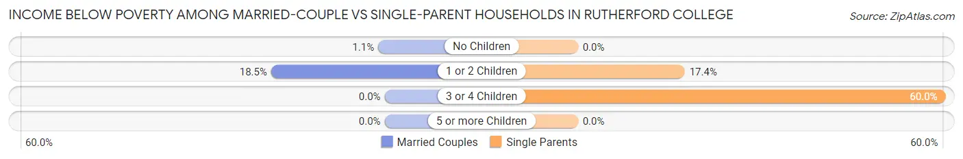Income Below Poverty Among Married-Couple vs Single-Parent Households in Rutherford College