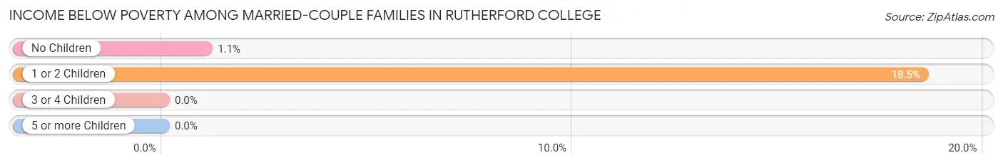 Income Below Poverty Among Married-Couple Families in Rutherford College