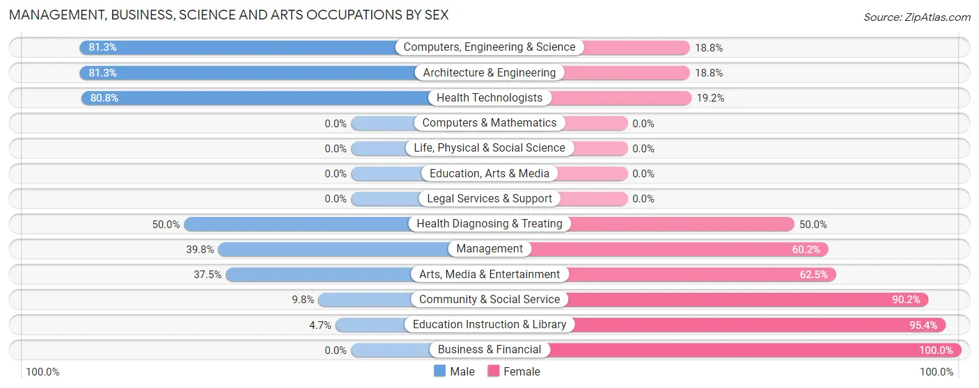 Management, Business, Science and Arts Occupations by Sex in Rutherford College