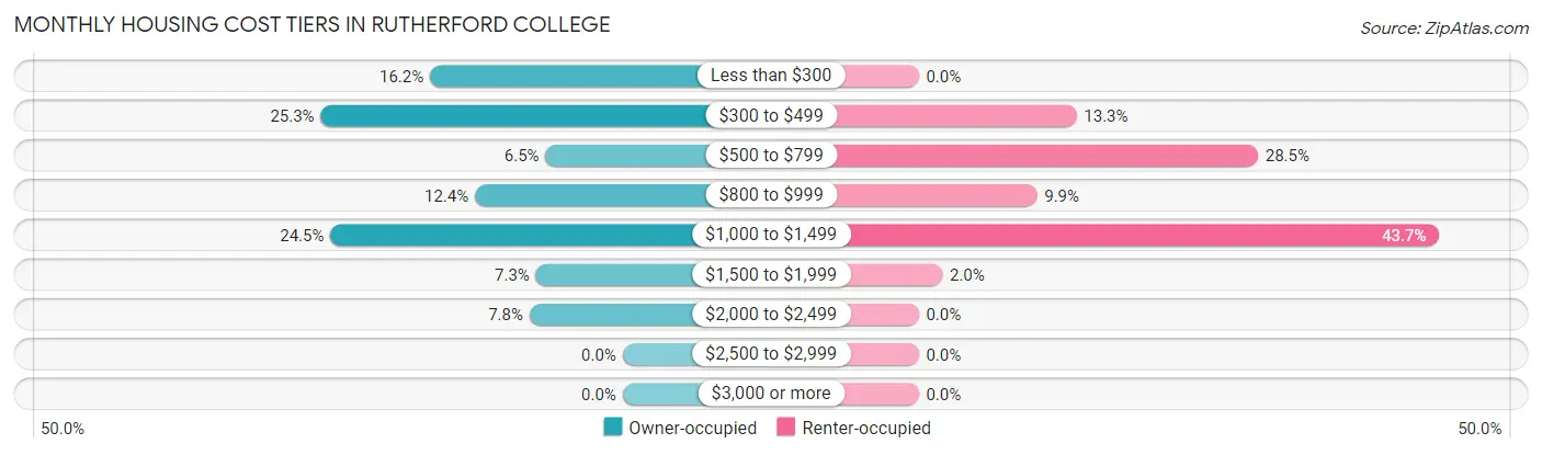 Monthly Housing Cost Tiers in Rutherford College