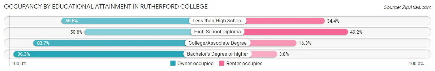 Occupancy by Educational Attainment in Rutherford College