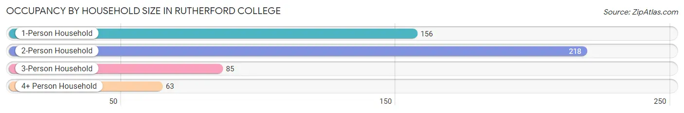 Occupancy by Household Size in Rutherford College