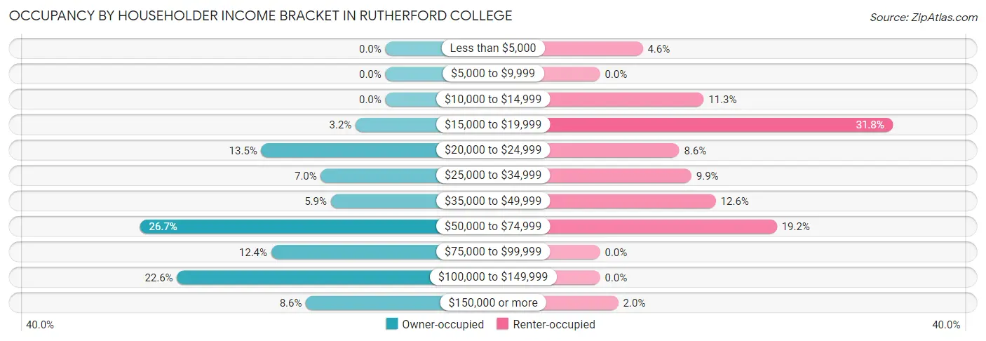 Occupancy by Householder Income Bracket in Rutherford College