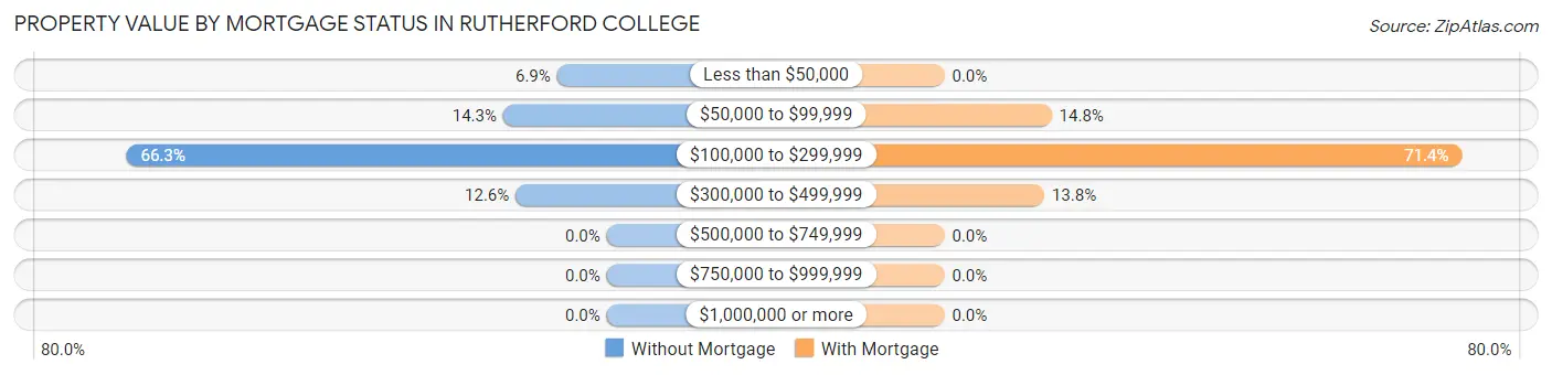 Property Value by Mortgage Status in Rutherford College