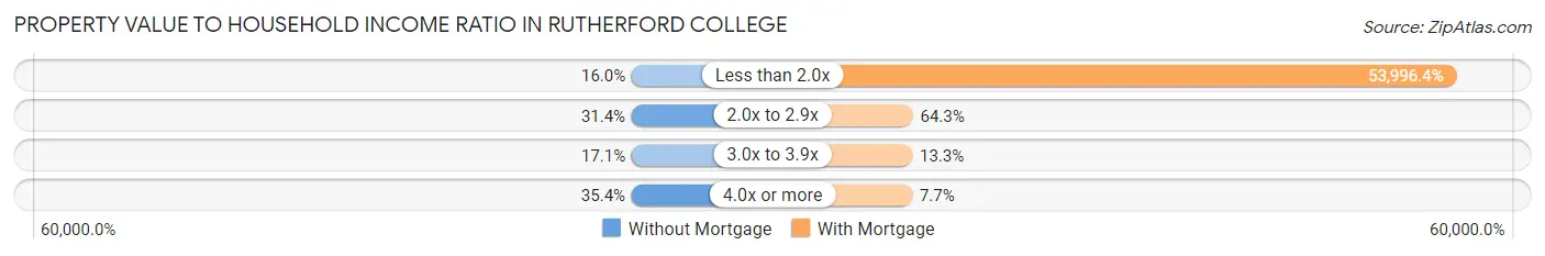 Property Value to Household Income Ratio in Rutherford College