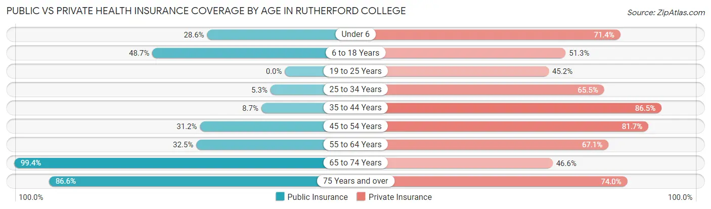 Public vs Private Health Insurance Coverage by Age in Rutherford College