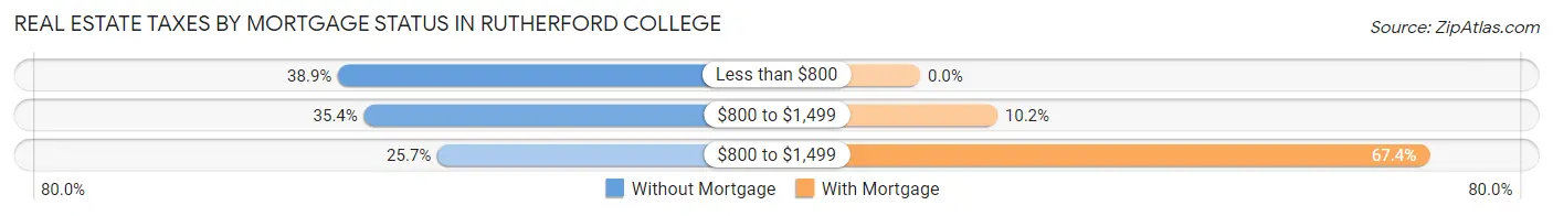 Real Estate Taxes by Mortgage Status in Rutherford College