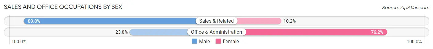 Sales and Office Occupations by Sex in Rutherford College