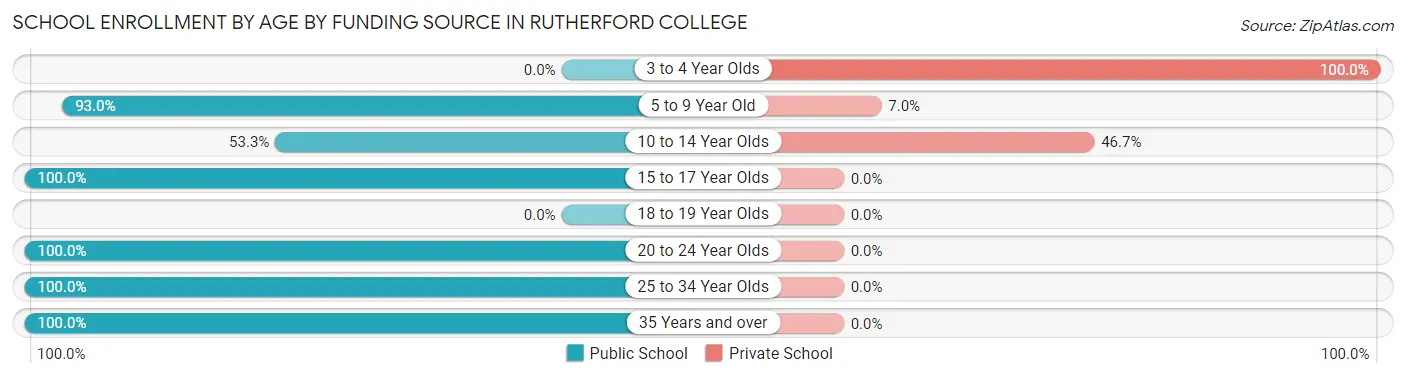 School Enrollment by Age by Funding Source in Rutherford College