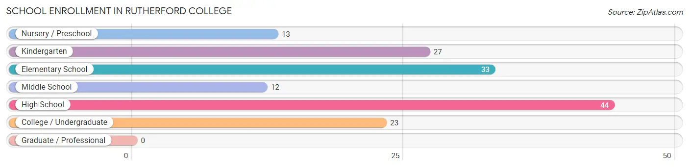 School Enrollment in Rutherford College