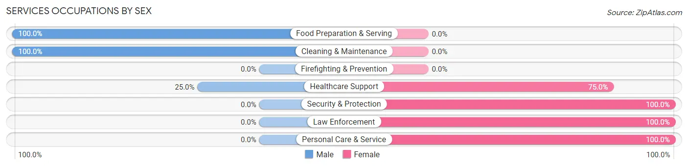 Services Occupations by Sex in Rutherford College