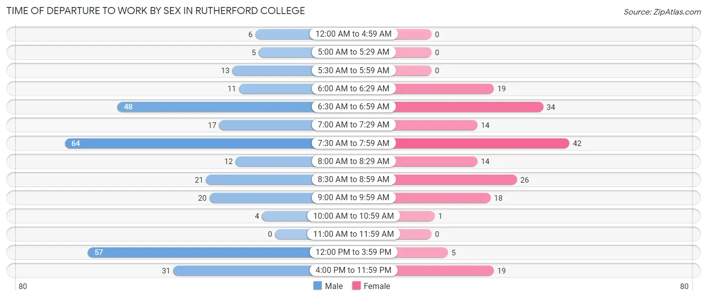 Time of Departure to Work by Sex in Rutherford College