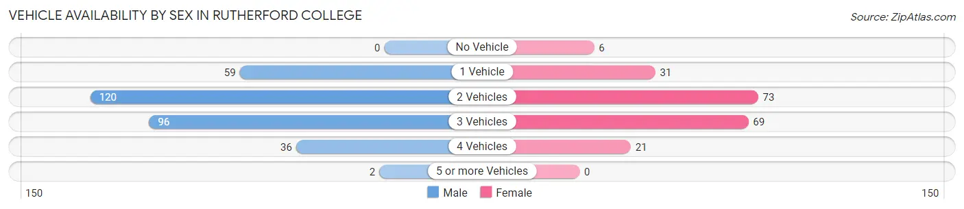 Vehicle Availability by Sex in Rutherford College