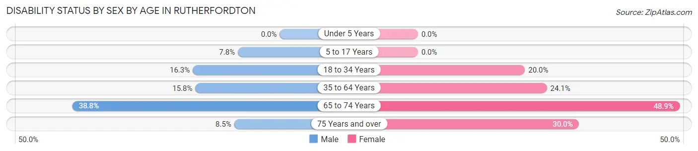 Disability Status by Sex by Age in Rutherfordton