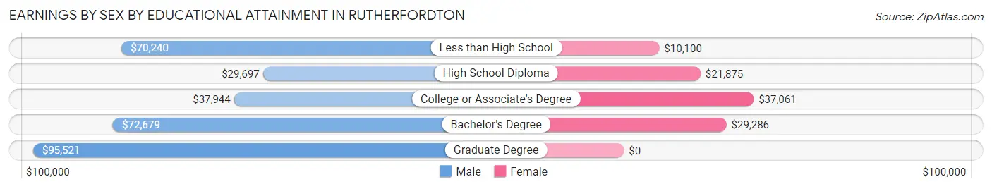 Earnings by Sex by Educational Attainment in Rutherfordton