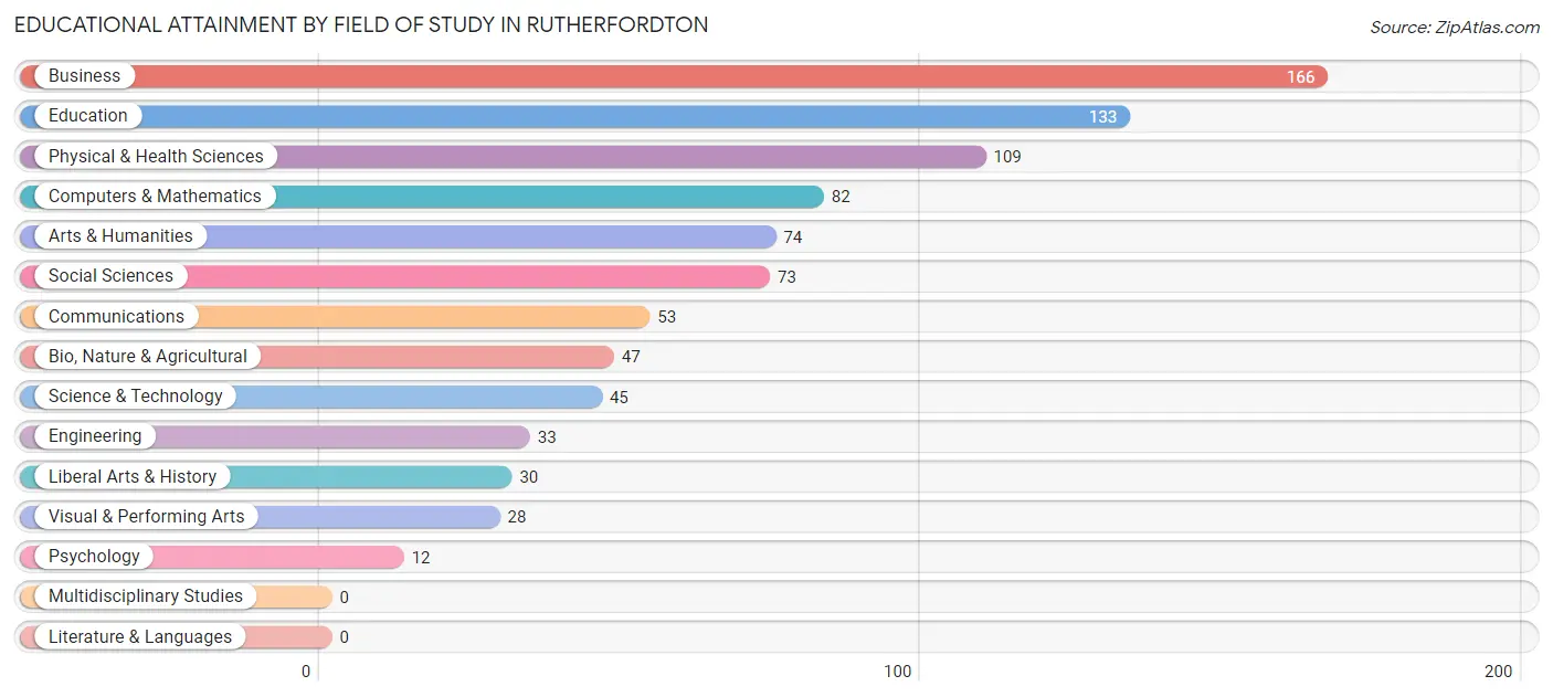 Educational Attainment by Field of Study in Rutherfordton