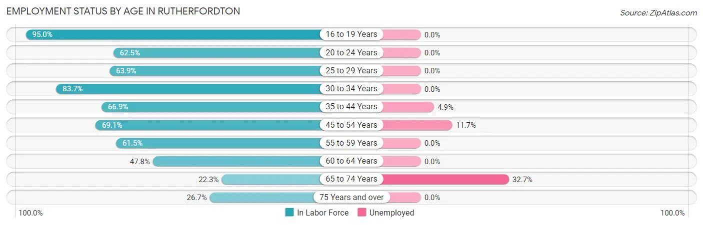 Employment Status by Age in Rutherfordton
