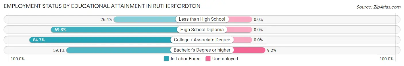 Employment Status by Educational Attainment in Rutherfordton