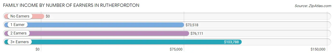 Family Income by Number of Earners in Rutherfordton