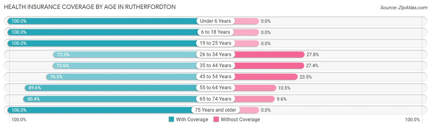 Health Insurance Coverage by Age in Rutherfordton