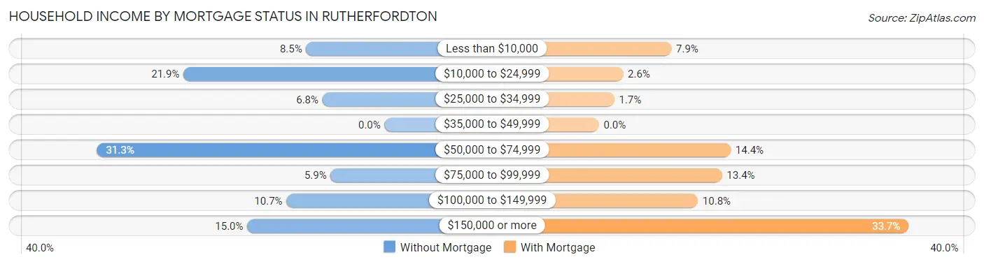 Household Income by Mortgage Status in Rutherfordton