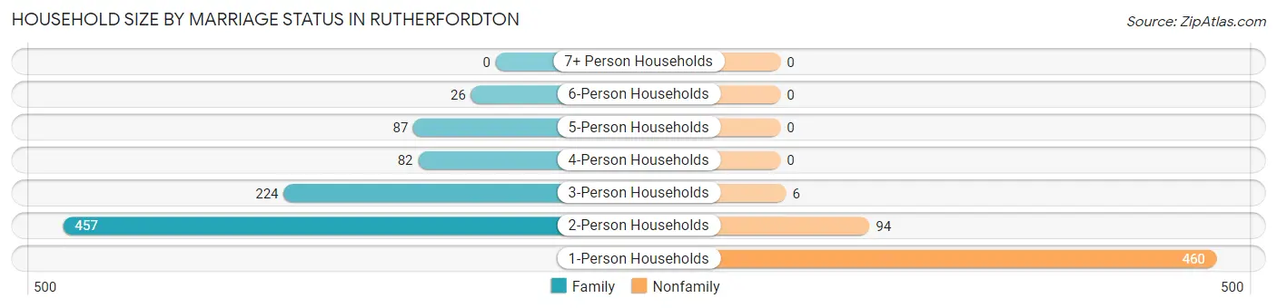 Household Size by Marriage Status in Rutherfordton