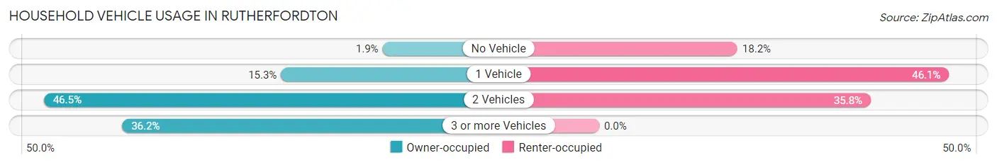 Household Vehicle Usage in Rutherfordton