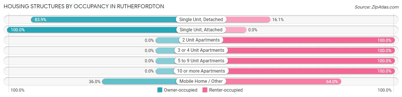 Housing Structures by Occupancy in Rutherfordton