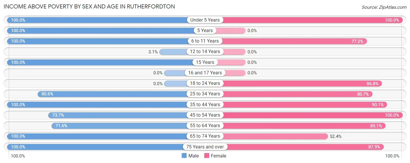 Income Above Poverty by Sex and Age in Rutherfordton