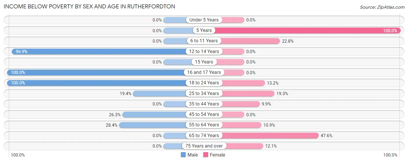 Income Below Poverty by Sex and Age in Rutherfordton