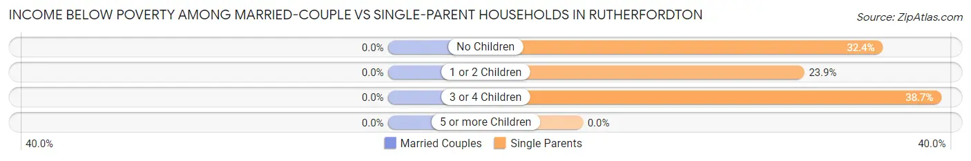 Income Below Poverty Among Married-Couple vs Single-Parent Households in Rutherfordton