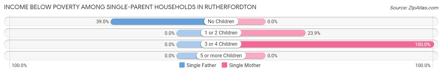 Income Below Poverty Among Single-Parent Households in Rutherfordton