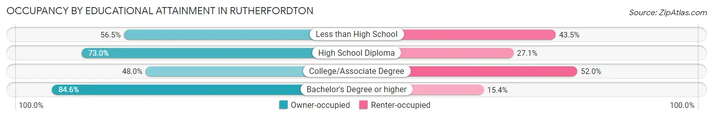 Occupancy by Educational Attainment in Rutherfordton