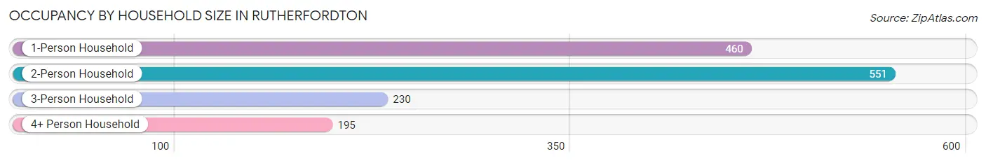 Occupancy by Household Size in Rutherfordton