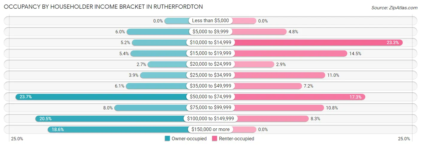 Occupancy by Householder Income Bracket in Rutherfordton