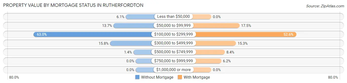 Property Value by Mortgage Status in Rutherfordton