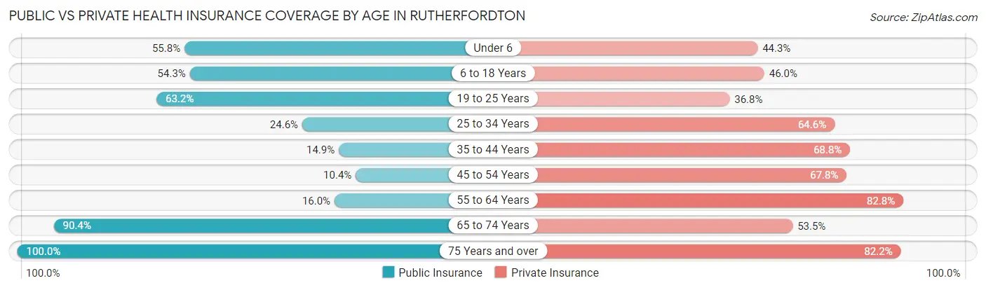Public vs Private Health Insurance Coverage by Age in Rutherfordton