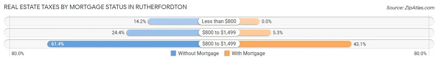 Real Estate Taxes by Mortgage Status in Rutherfordton
