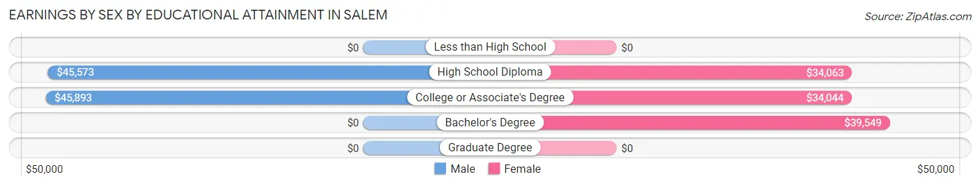 Earnings by Sex by Educational Attainment in Salem