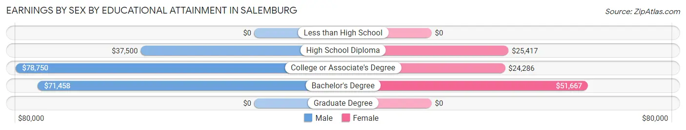 Earnings by Sex by Educational Attainment in Salemburg