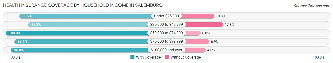 Health Insurance Coverage by Household Income in Salemburg