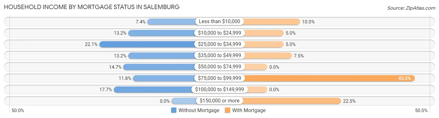 Household Income by Mortgage Status in Salemburg