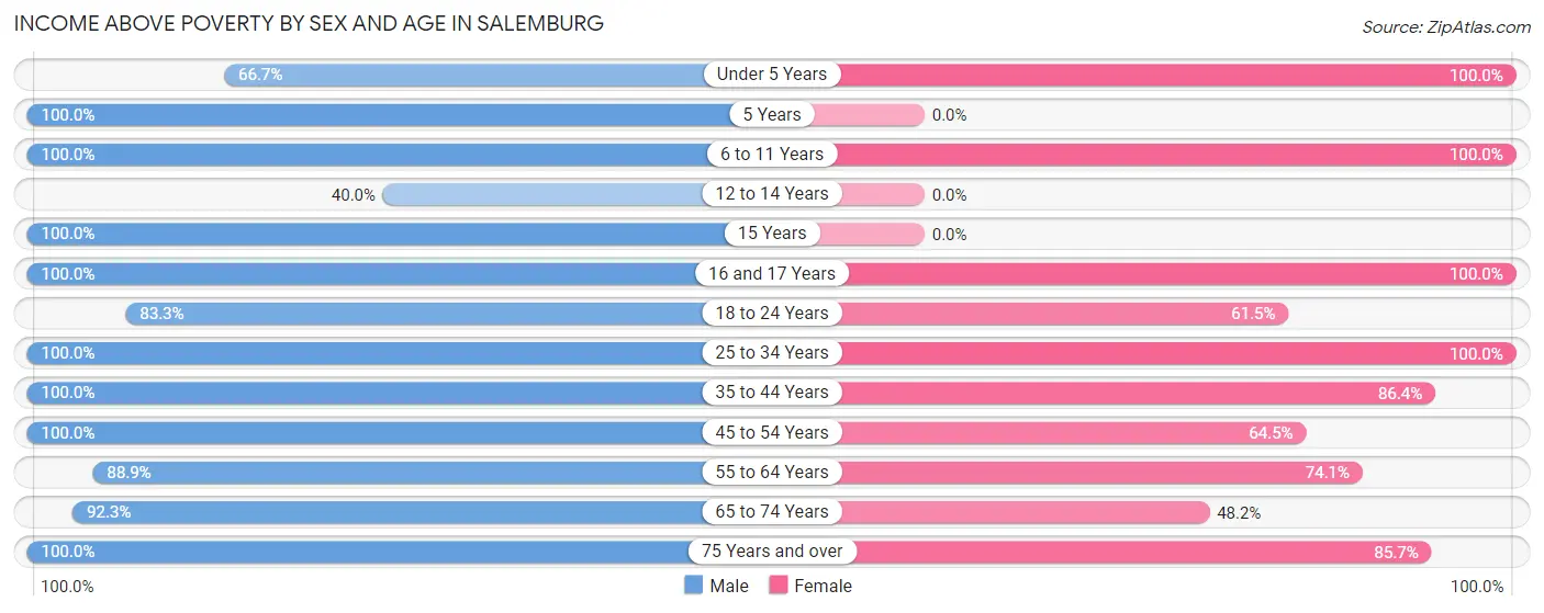 Income Above Poverty by Sex and Age in Salemburg