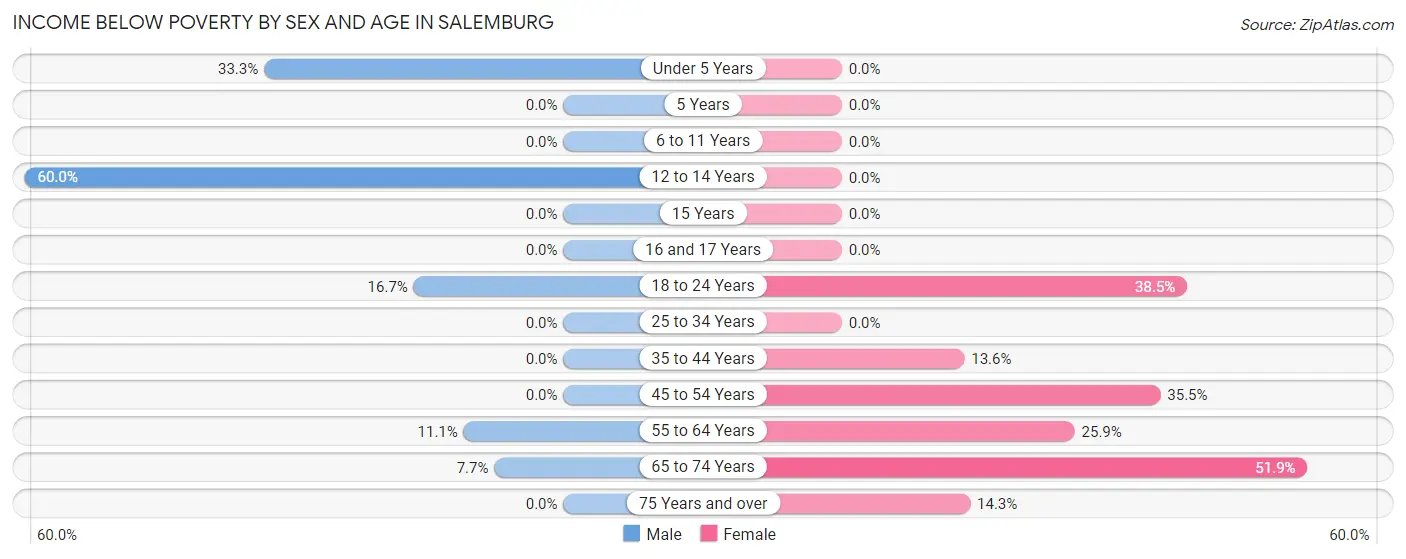 Income Below Poverty by Sex and Age in Salemburg