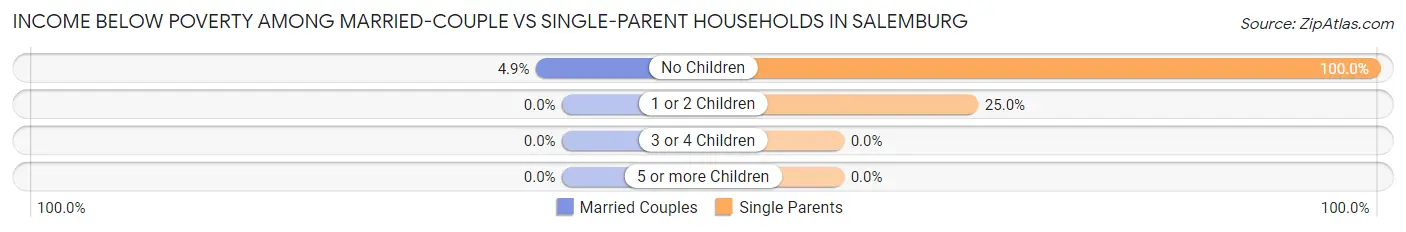 Income Below Poverty Among Married-Couple vs Single-Parent Households in Salemburg
