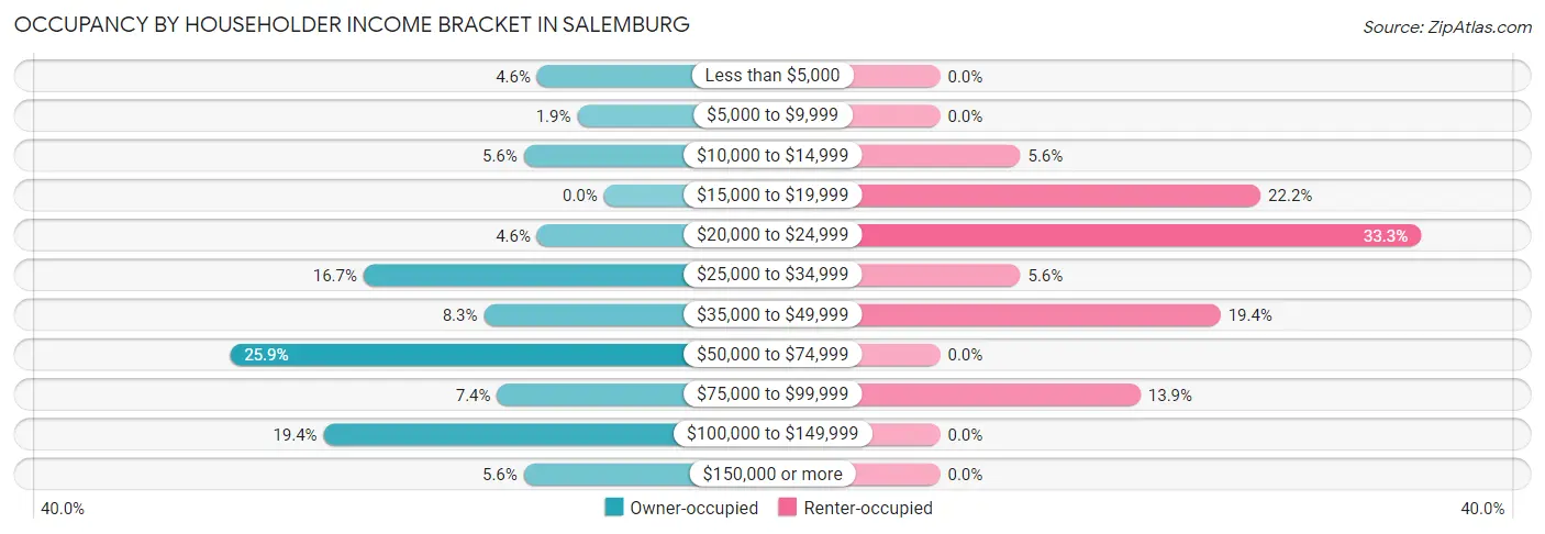 Occupancy by Householder Income Bracket in Salemburg