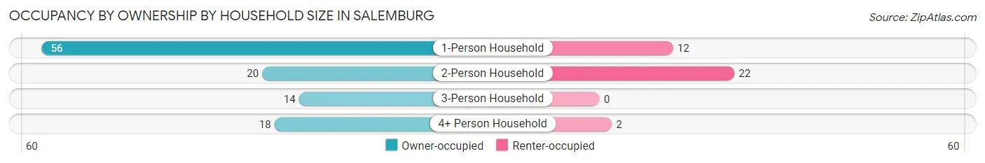 Occupancy by Ownership by Household Size in Salemburg