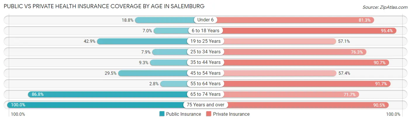 Public vs Private Health Insurance Coverage by Age in Salemburg